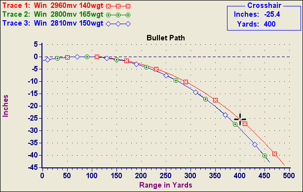 30 06 Accelerator Ballistics Chart