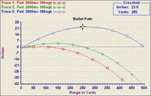 Trajectory Sight In Ballistic Relationships