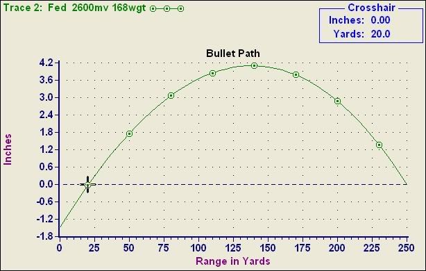 50 Yard Zero Ballistics Chart