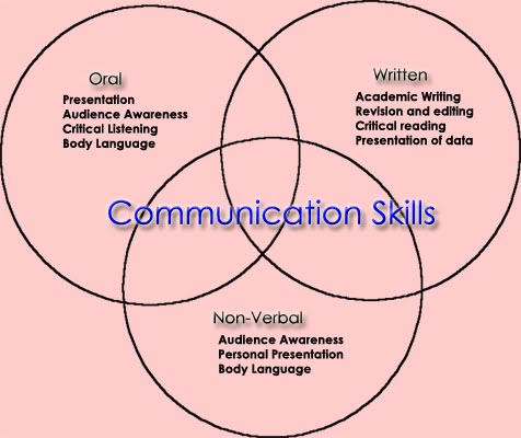 Essay on communication skills in the workplace