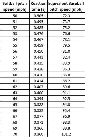 Equivalent Baseball Pitch Speeds Conversion Chart