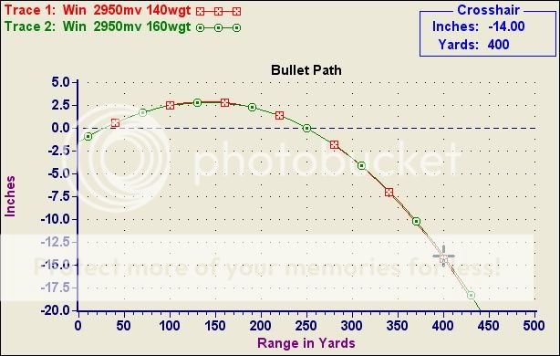 Bullet Path 270 Win 140 Vs 7mm RM 160 Photo by friscopete | Photobucket