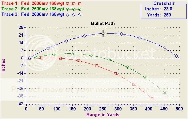 308 Ballistics Chart 100 Yard Zero