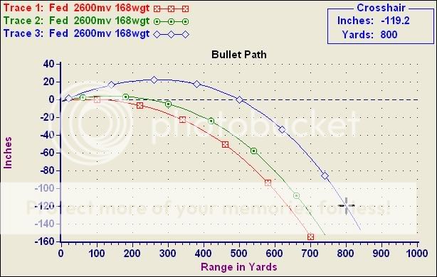Bullet Wind Drift Chart