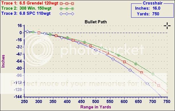 Bullet Path 6.5 Gren 308 Win 6.8 SPC Photo by friscopete | Photobucket