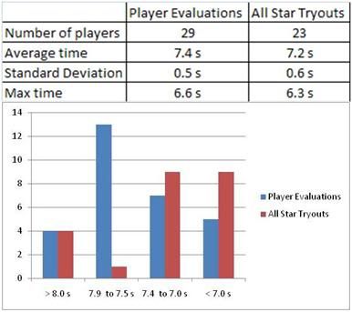 12U All star base running times